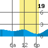 North Bay tide chart for Tuesday, October 19, 2021