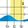 North Bay tide chart for Friday, October 1, 2021