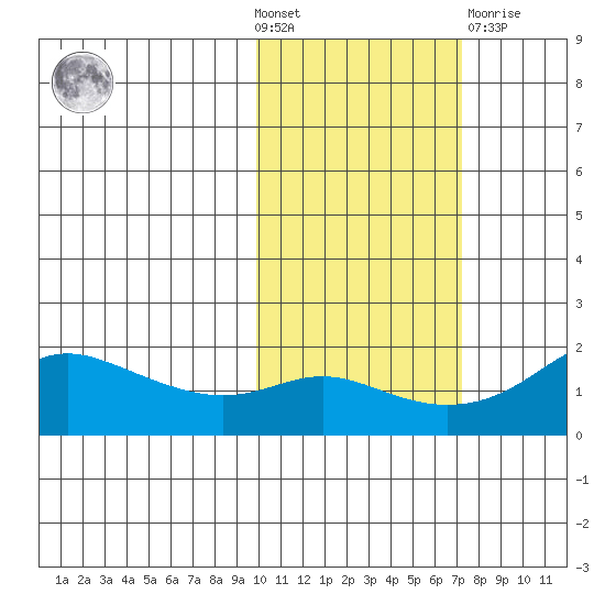 North Bay tide chart for Wednesday, October 20, 2021