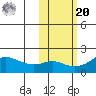 North Bay tide chart for Wednesday, October 20, 2021