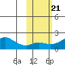 North Bay tide chart for Thursday, October 21, 2021
