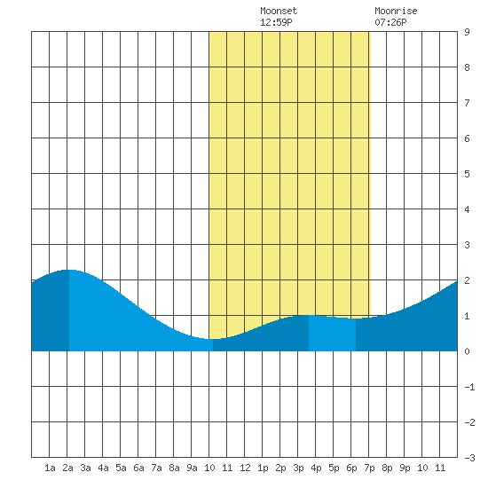 North Bay tide chart for Friday, October 22, 2021