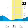 North Bay tide chart for Friday, October 22, 2021