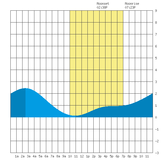 North Bay tide chart for Saturday, October 23, 2021