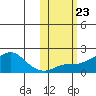North Bay tide chart for Saturday, October 23, 2021