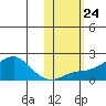 North Bay tide chart for Sunday, October 24, 2021