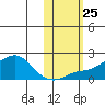 North Bay tide chart for Monday, October 25, 2021