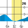 North Bay tide chart for Tuesday, October 26, 2021