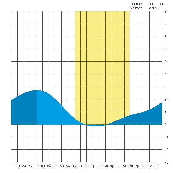 North Bay tide chart for Wednesday, October 27, 2021