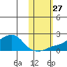 North Bay tide chart for Wednesday, October 27, 2021