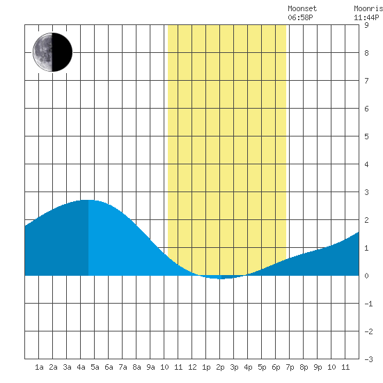 North Bay tide chart for Thursday, October 28, 2021
