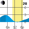 North Bay tide chart for Thursday, October 28, 2021
