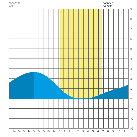 North Bay tide chart for Friday, October 29, 2021