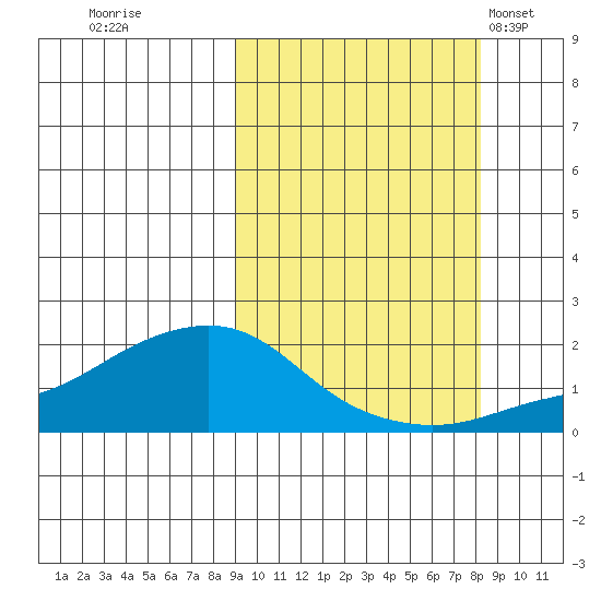 North Bay tide chart for Saturday, October 2, 2021