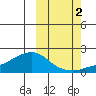 North Bay tide chart for Saturday, October 2, 2021