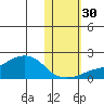 North Bay tide chart for Saturday, October 30, 2021
