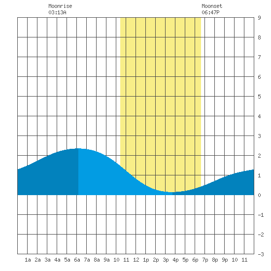 North Bay tide chart for Sunday, October 31, 2021