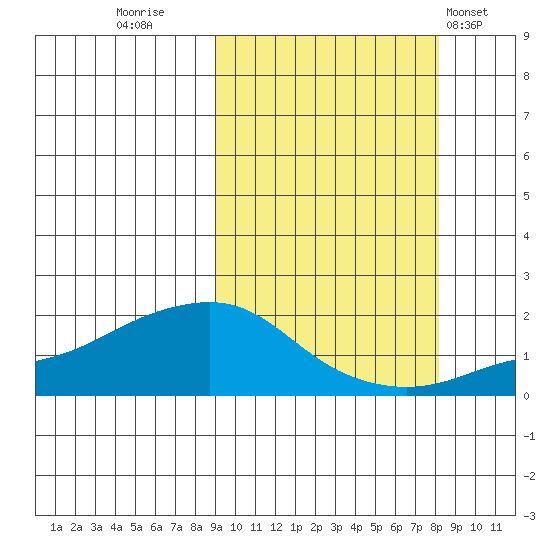 North Bay tide chart for Sunday, October 3, 2021