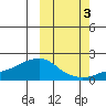 North Bay tide chart for Sunday, October 3, 2021