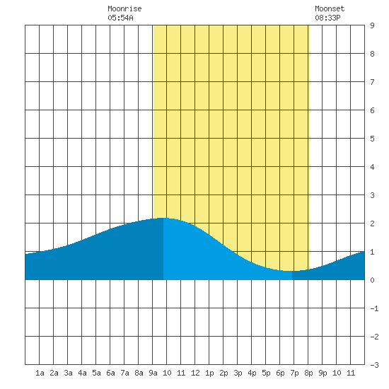 North Bay tide chart for Monday, October 4, 2021