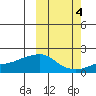 North Bay tide chart for Monday, October 4, 2021