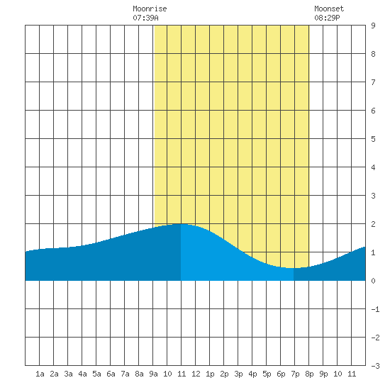 North Bay tide chart for Tuesday, October 5, 2021