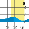 North Bay tide chart for Tuesday, October 5, 2021