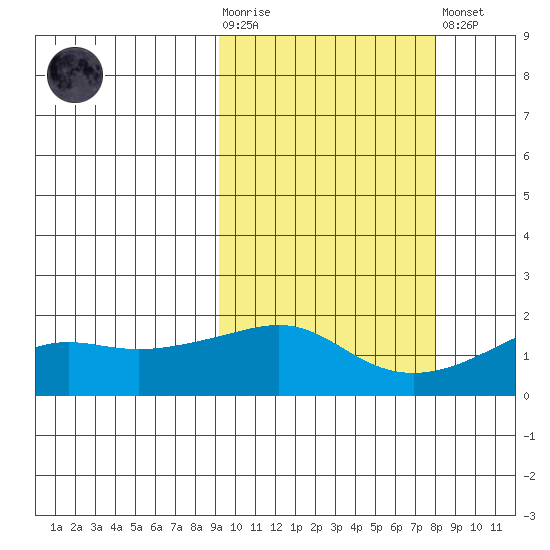 North Bay tide chart for Wednesday, October 6, 2021