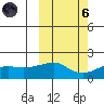 North Bay tide chart for Wednesday, October 6, 2021