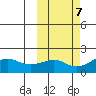 North Bay tide chart for Thursday, October 7, 2021