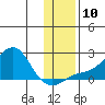 North Bay tide chart for Wednesday, November 10, 2021