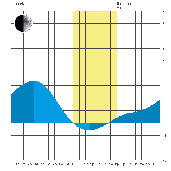 North Bay tide chart for Thursday, November 11, 2021
