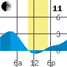 North Bay tide chart for Thursday, November 11, 2021
