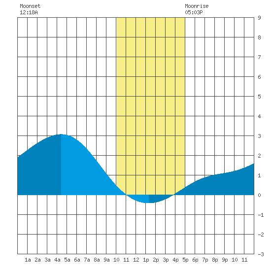 North Bay tide chart for Friday, November 12, 2021