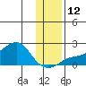 North Bay tide chart for Friday, November 12, 2021