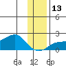 North Bay tide chart for Saturday, November 13, 2021