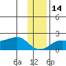North Bay tide chart for Sunday, November 14, 2021