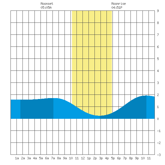 North Bay tide chart for Monday, November 15, 2021