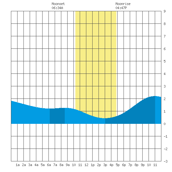 North Bay tide chart for Tuesday, November 16, 2021