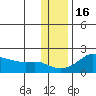 North Bay tide chart for Tuesday, November 16, 2021