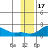 North Bay tide chart for Wednesday, November 17, 2021