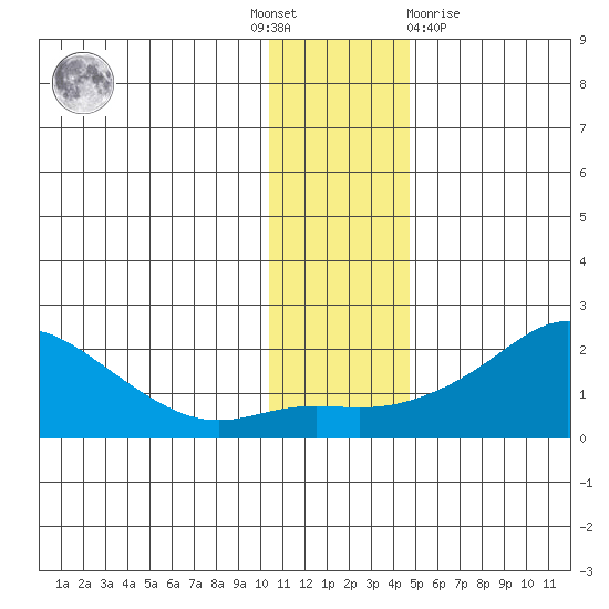 North Bay tide chart for Thursday, November 18, 2021