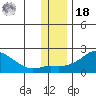 North Bay tide chart for Thursday, November 18, 2021