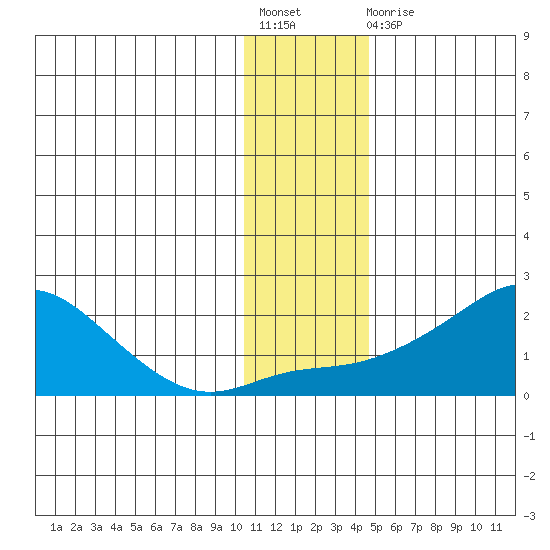 North Bay tide chart for Friday, November 19, 2021