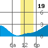 North Bay tide chart for Friday, November 19, 2021