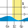 North Bay tide chart for Monday, November 1, 2021