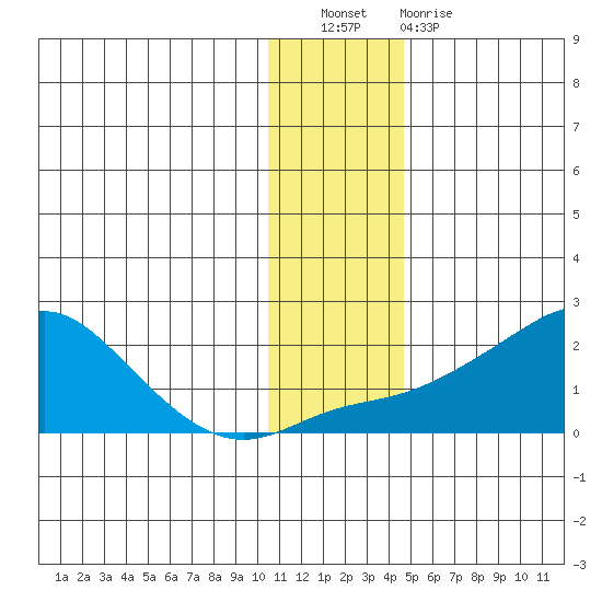 North Bay tide chart for Saturday, November 20, 2021