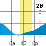 North Bay tide chart for Saturday, November 20, 2021