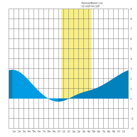 North Bay tide chart for Sunday, November 21, 2021
