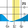 North Bay tide chart for Sunday, November 21, 2021
